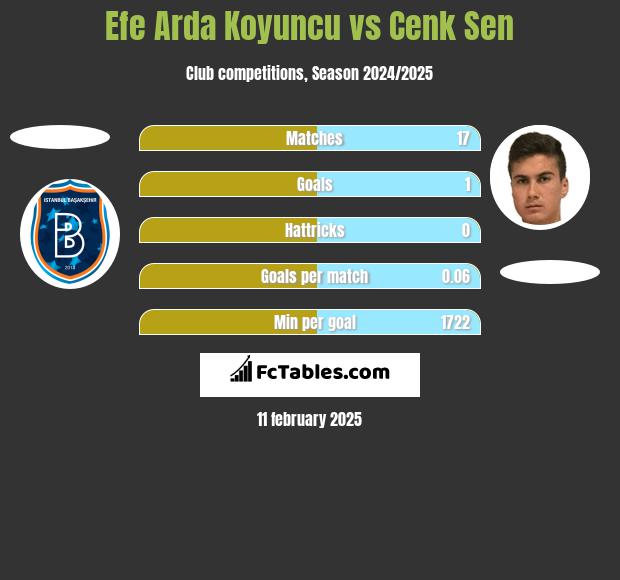 Efe Arda Koyuncu vs Cenk Sen h2h player stats