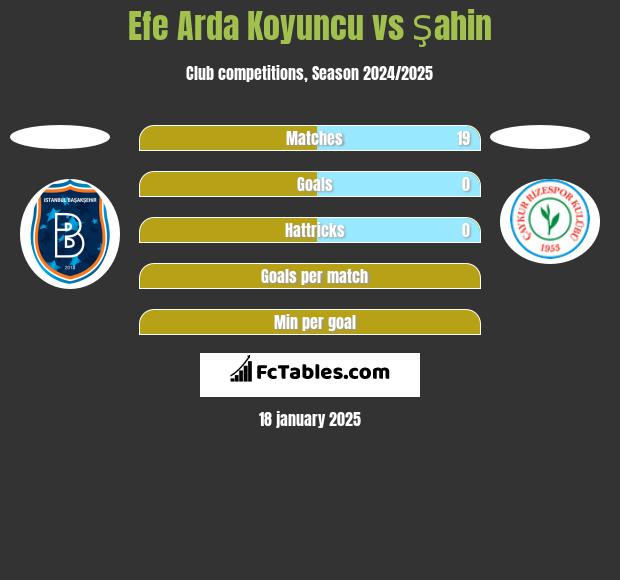 Efe Arda Koyuncu vs Şahin h2h player stats