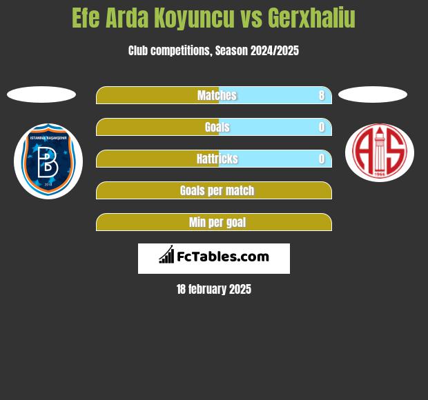 Efe Arda Koyuncu vs Gerxhaliu h2h player stats