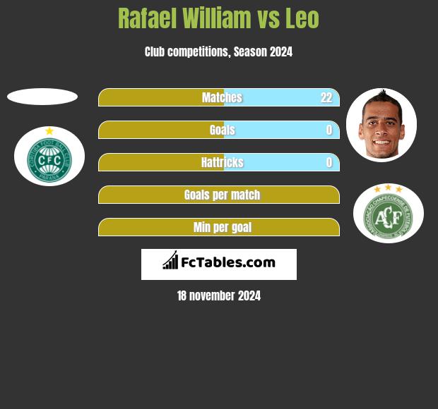 Rafael William vs Leo h2h player stats