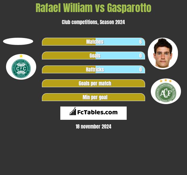 Rafael William vs Gasparotto h2h player stats