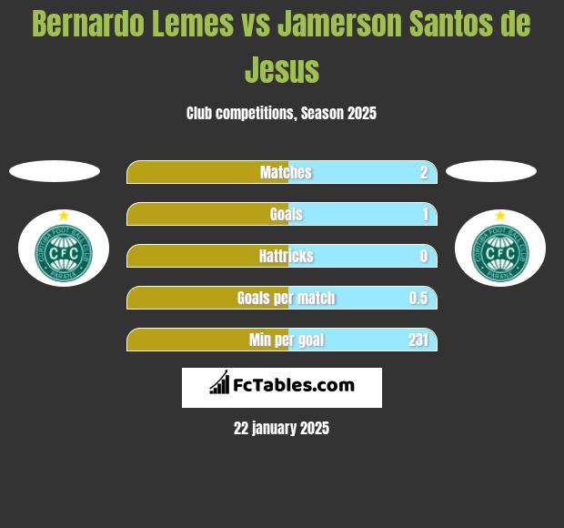 Bernardo Lemes vs Jamerson Santos de Jesus h2h player stats