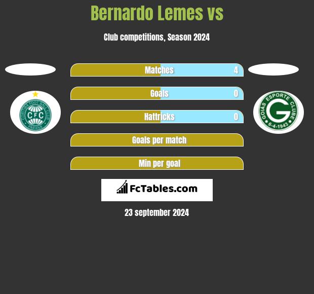 Bernardo Lemes vs  h2h player stats