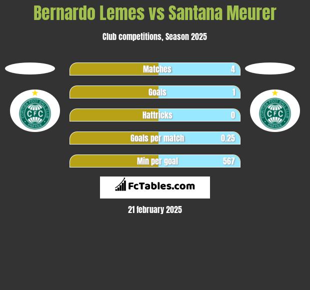 Bernardo Lemes vs Santana Meurer h2h player stats