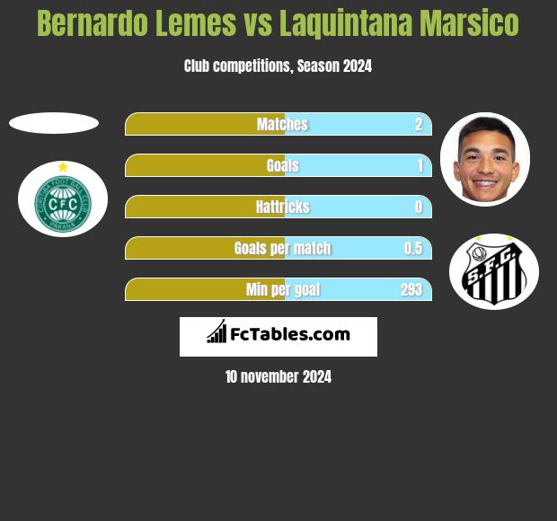 Bernardo Lemes vs Laquintana Marsico h2h player stats