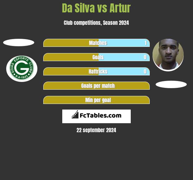 Da Silva vs Artur h2h player stats