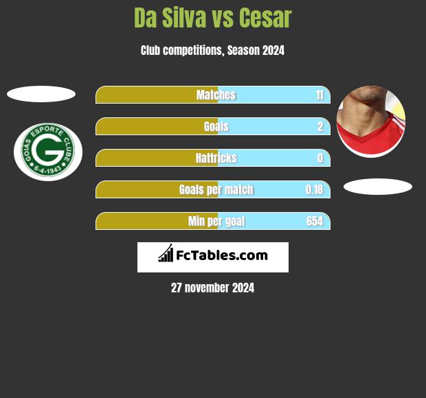 Da Silva vs Cesar h2h player stats