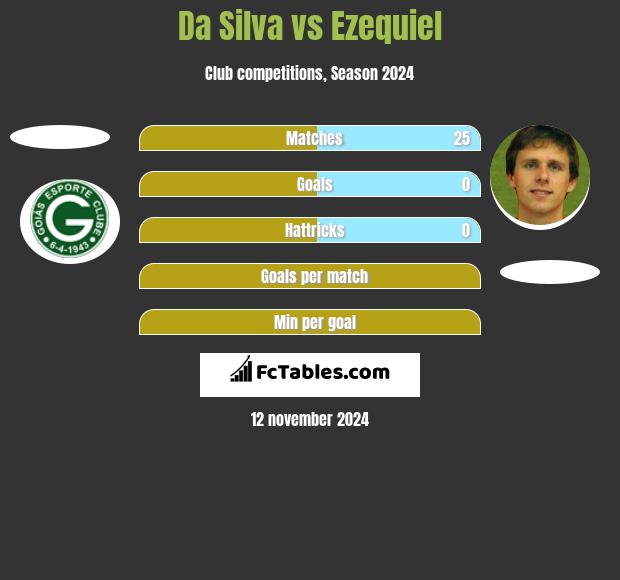 Da Silva vs Ezequiel h2h player stats