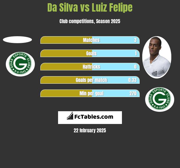 Da Silva vs Luiz Felipe h2h player stats