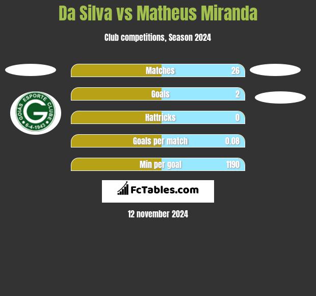 Da Silva vs Matheus Miranda h2h player stats