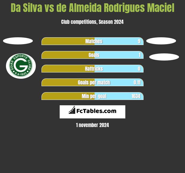 Da Silva vs de Almeida Rodrigues Maciel h2h player stats