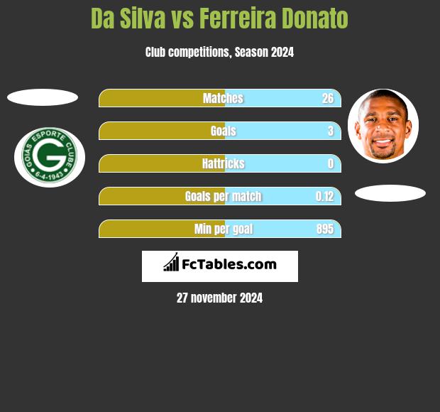 Da Silva vs Ferreira Donato h2h player stats