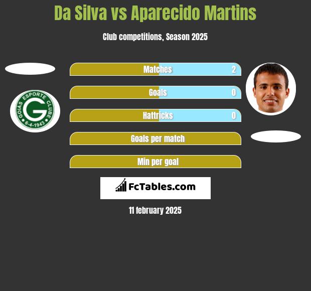 Da Silva vs Aparecido Martins h2h player stats