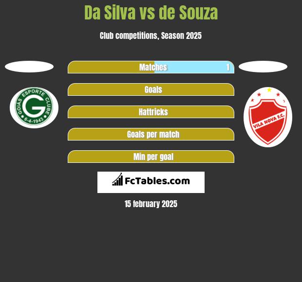 Da Silva vs de Souza h2h player stats