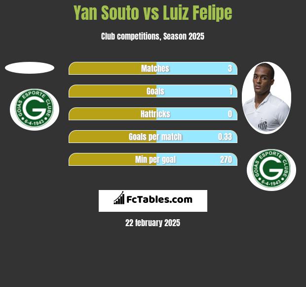 Yan Souto vs Luiz Felipe h2h player stats