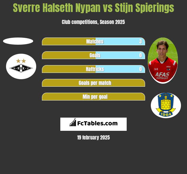 Sverre Halseth Nypan vs Stijn Spierings h2h player stats