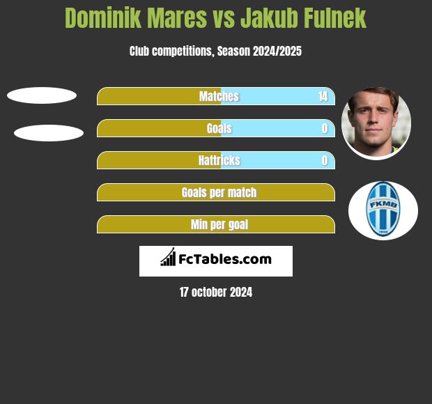 Dominik Mares vs Jakub Fulnek h2h player stats