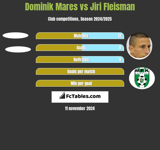 Dominik Mares vs Jiri Fleisman h2h player stats