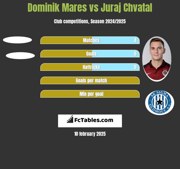 Dominik Mares vs Juraj Chvatal h2h player stats