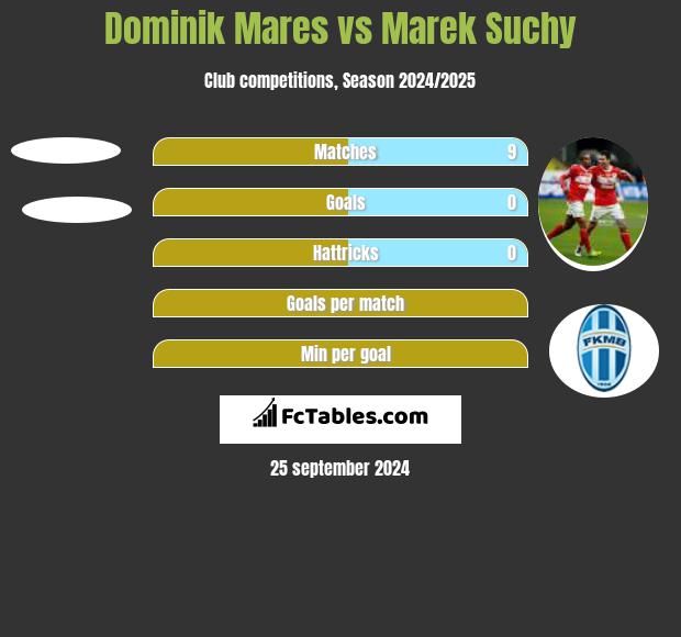 Dominik Mares vs Marek Suchy h2h player stats