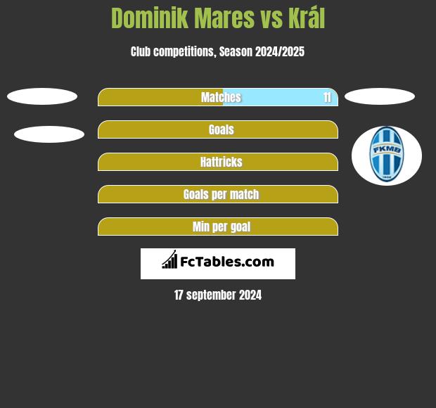 Dominik Mares vs Král h2h player stats