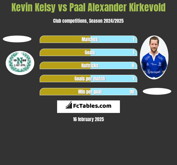 Kevin Kelsy vs Paal Alexander Kirkevold h2h player stats