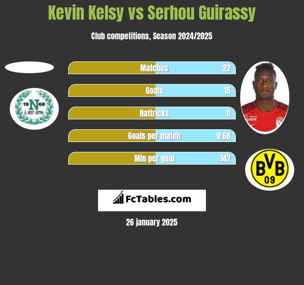 Kevin Kelsy vs Serhou Guirassy h2h player stats