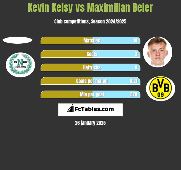 Kevin Kelsy vs Maximilian Beier h2h player stats