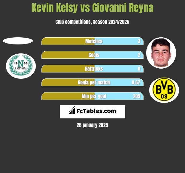 Kevin Kelsy vs Giovanni Reyna h2h player stats