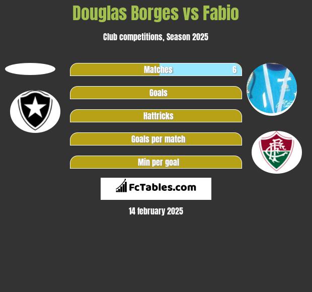 Douglas Borges vs Fabio h2h player stats