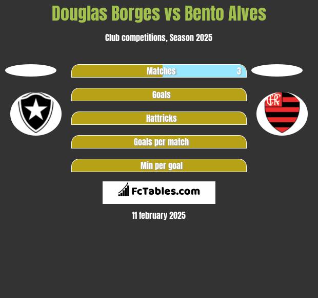 Douglas Borges vs Bento Alves h2h player stats