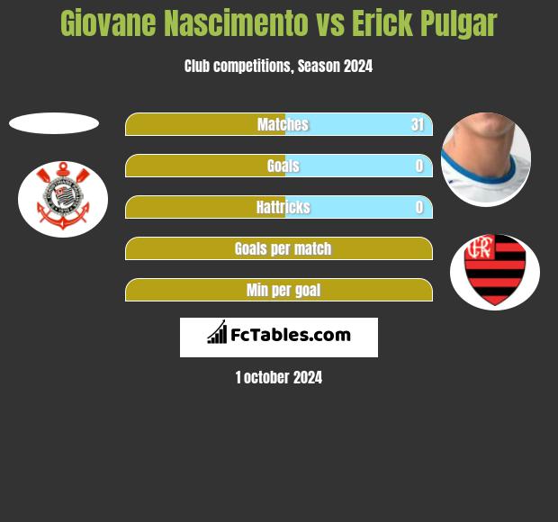 Giovane Nascimento vs Erick Pulgar h2h player stats