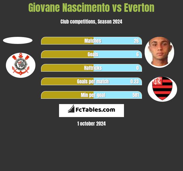 Giovane Nascimento vs Everton h2h player stats