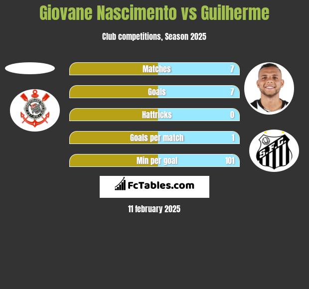 Giovane Nascimento vs Guilherme h2h player stats