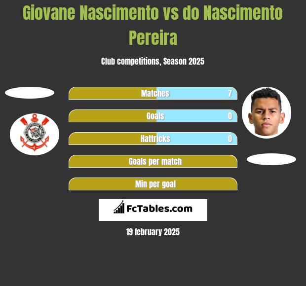 Giovane Nascimento vs do Nascimento Pereira h2h player stats