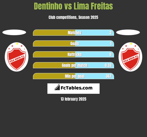 Dentinho vs Lima Freitas h2h player stats