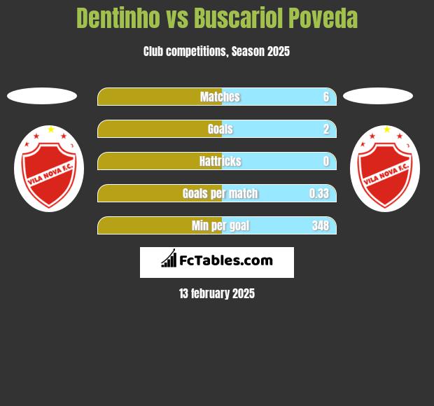 Dentinho vs Buscariol Poveda h2h player stats