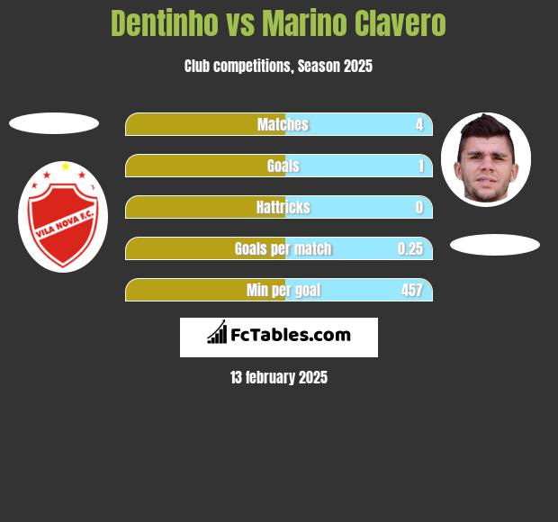 Dentinho vs Marino Clavero h2h player stats