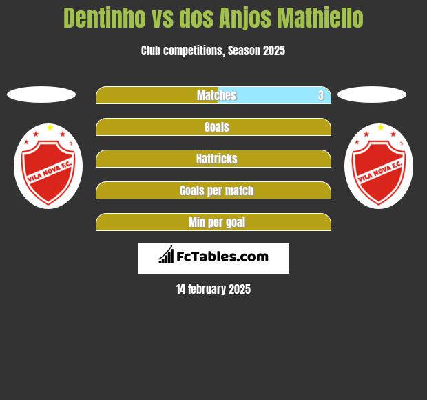 Dentinho vs dos Anjos Mathiello h2h player stats