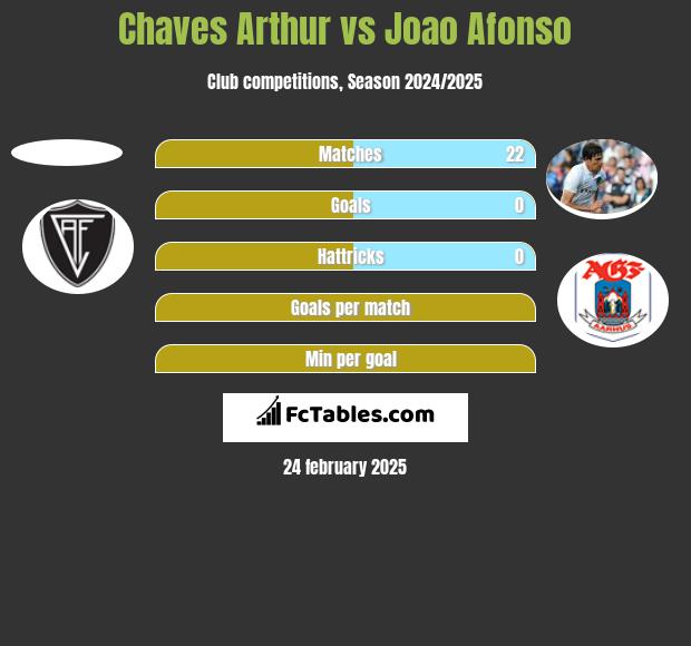 Chaves Arthur vs Joao Afonso h2h player stats