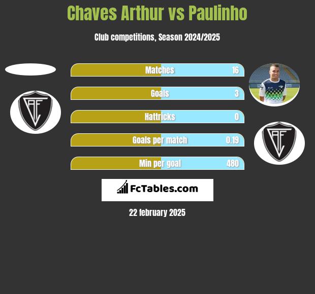 Chaves Arthur vs Paulinho h2h player stats