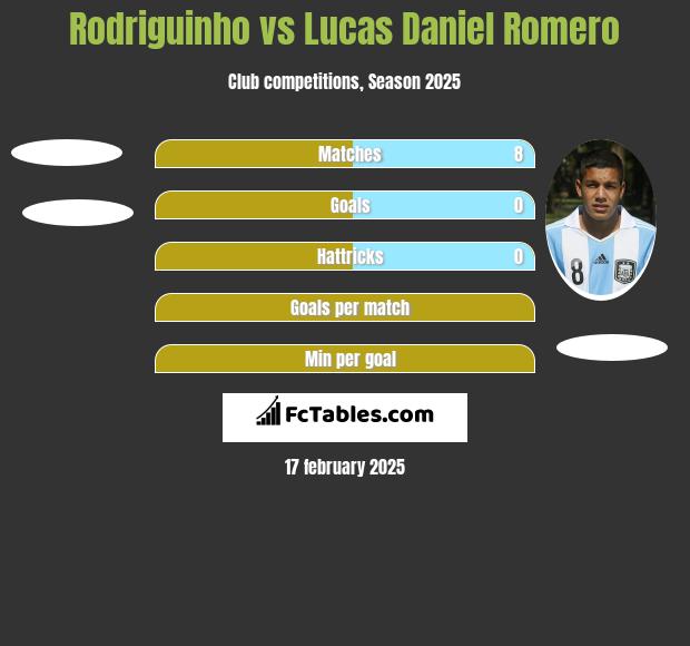 Rodriguinho vs Lucas Daniel Romero h2h player stats