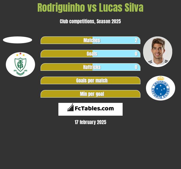 Rodriguinho vs Lucas Silva h2h player stats