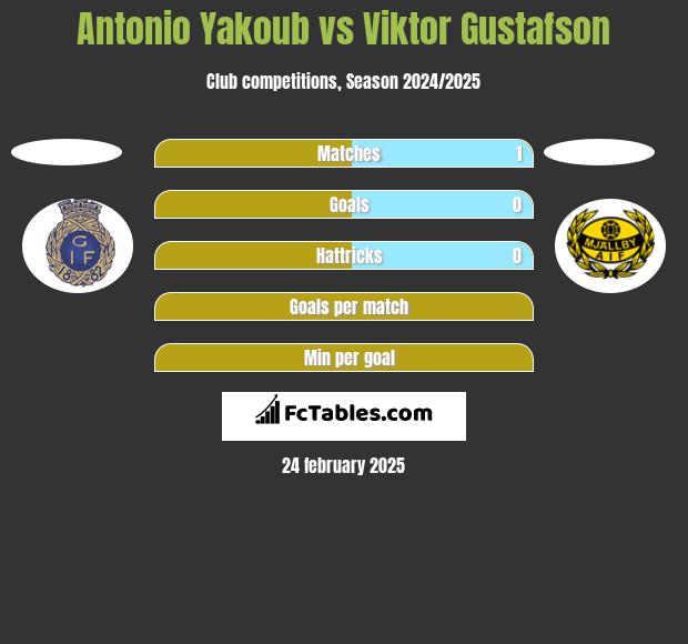 Antonio Yakoub vs Viktor Gustafson h2h player stats