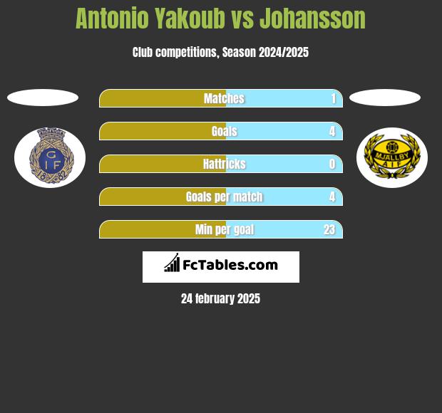 Antonio Yakoub vs Johansson h2h player stats