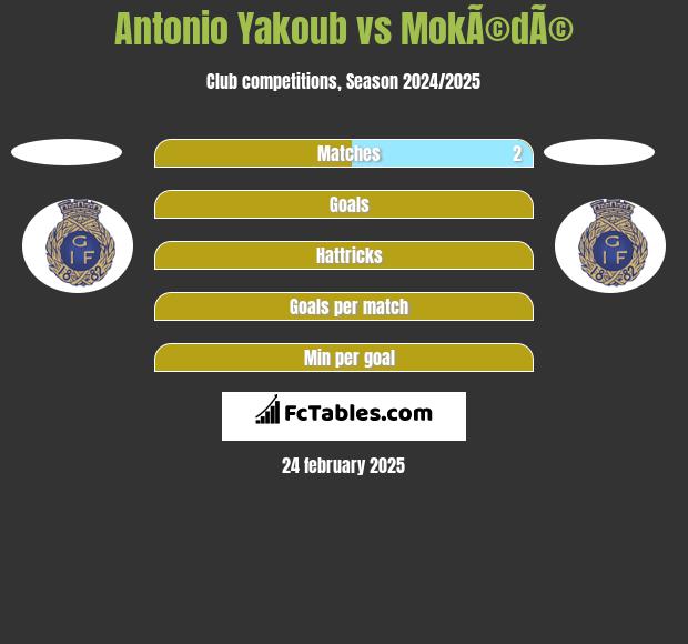 Antonio Yakoub vs MokÃ©dÃ© h2h player stats