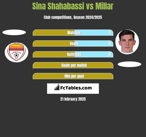 Sina Shahabassi vs Millar h2h player stats