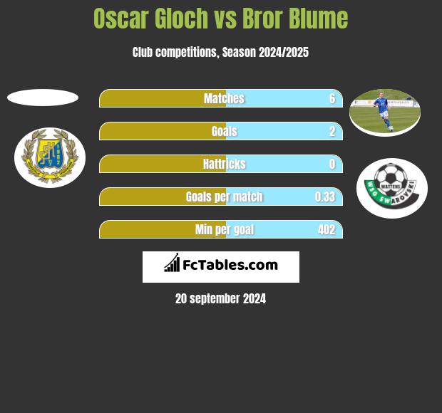 Oscar Gloch vs Bror Blume h2h player stats