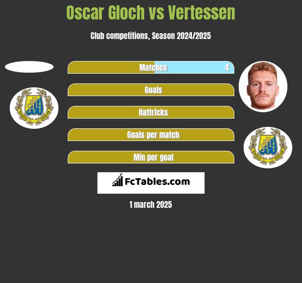 Oscar Gloch vs Vertessen h2h player stats