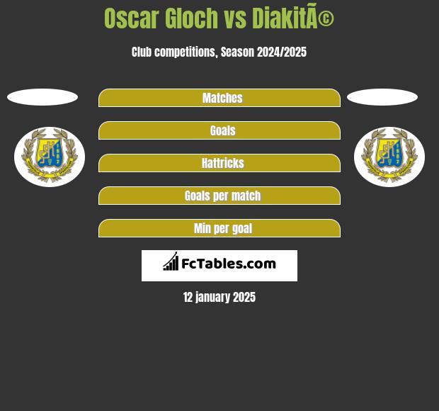 Oscar Gloch vs DiakitÃ© h2h player stats